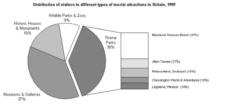 The Chart Below Shows The Results Of A Survey Of People Who Visited